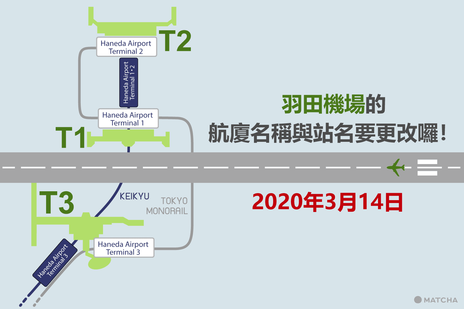 東京「羽田機場」國際航廈不見了？航線擴大、站名更改！