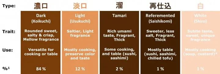 A Taste of Japan - Soy Sauce!