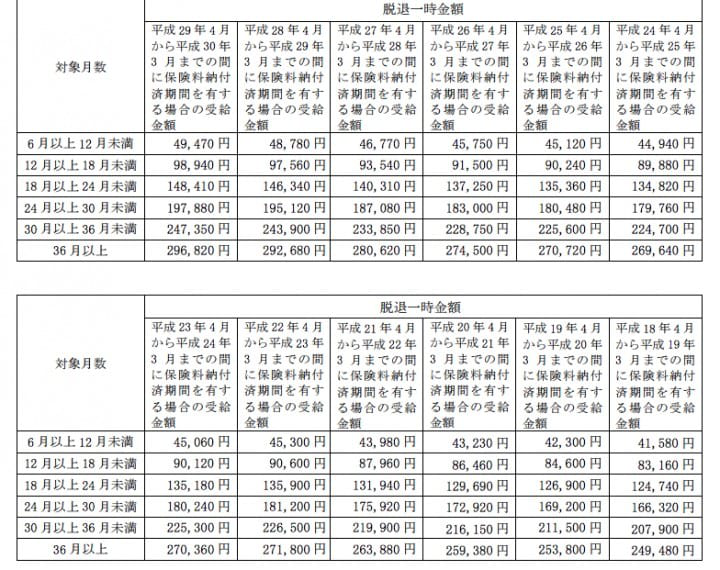 脫退ㄧ時金領取金額