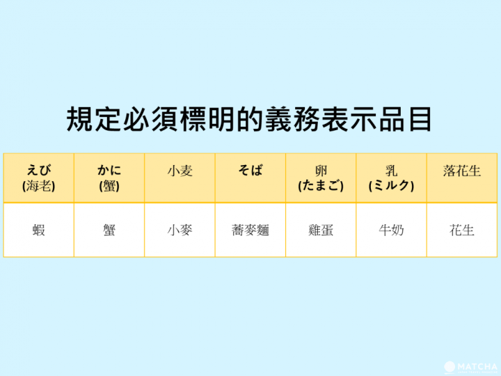 義務表示品目