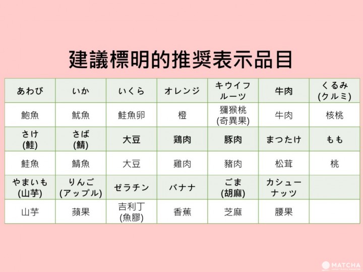 推奨表示品目
