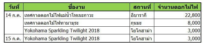 รวมงานดอกไม้ไฟหน้าร้อนในญี่ปุ่นแบ่งตามวันจัดงาน เลือกวันที่ตรงกับแผนเที่ยวได้เลย! (ฉบับคันโต)
