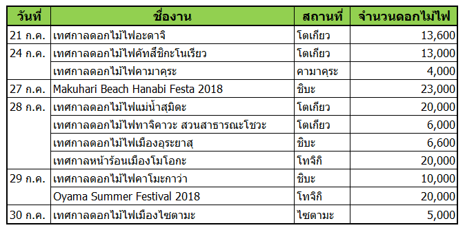 รวมงานดอกไม้ไฟหน้าร้อนในญี่ปุ่นแบ่งตามวันจัดงาน เลือกวันที่ตรงกับแผนเที่ยวได้เลย! (ฉบับคันโต)