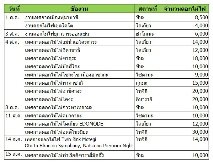 รวมงานดอกไม้ไฟหน้าร้อนในญี่ปุ่นแบ่งตามวันจัดงาน เลือกวันที่ตรงกับแผนเที่ยวได้เลย! (ฉบับคันโต)