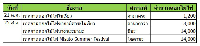 รวมงานดอกไม้ไฟหน้าร้อนในญี่ปุ่นแบ่งตามวันจัดงาน เลือกวันที่ตรงกับแผนเที่ยวได้เลย! (ฉบับคันโต)