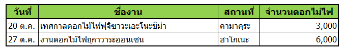 รวมงานดอกไม้ไฟหน้าร้อนในญี่ปุ่นแบ่งตามวันจัดงาน เลือกวันที่ตรงกับแผนเที่ยวได้เลย! (ฉบับคันโต)