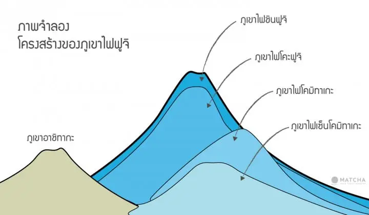 ภูเขาไฟฟูจิ ทุกเรื่องราวของภูเขาที่สวยที่สุดในญี่ปุ่น (Mount Fuji)