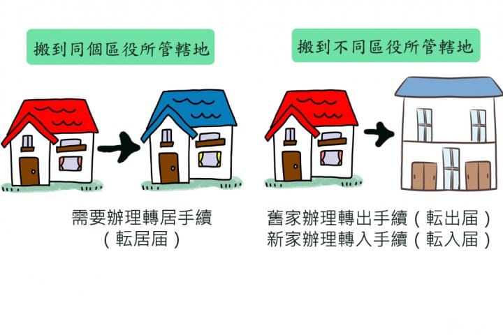 轉出 轉入手續