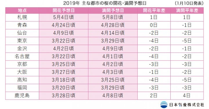 2019櫻花花況預測