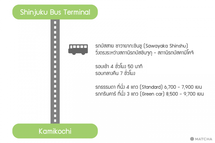 แผนที่การเดินทางคามิโคจิ kamikochi access map