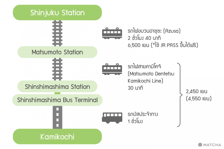 แผนที่การเดินทางคามิโคจิ kamikochi access map