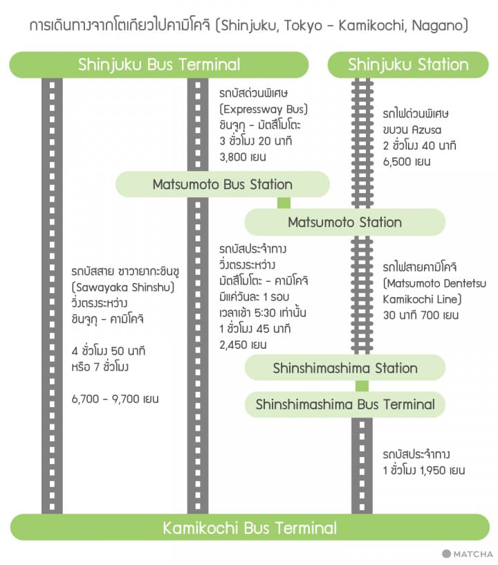 แผนที่การเดินทางคามิโคจิ kamikochi access map
