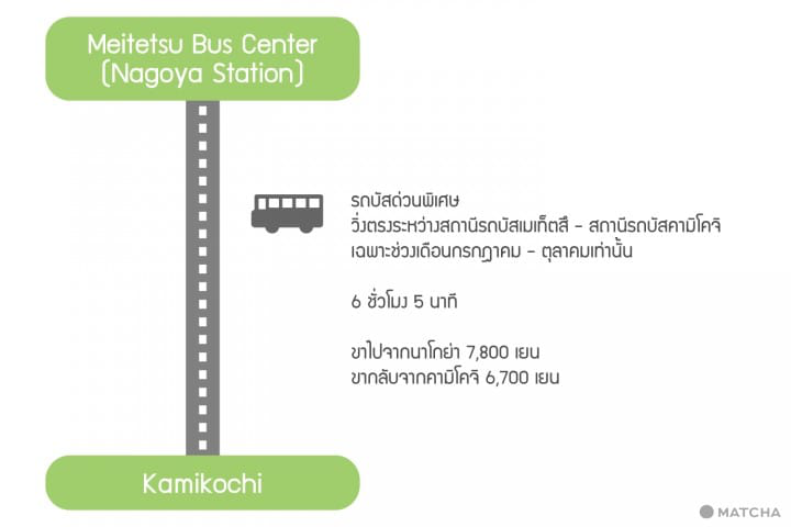 แผนที่การเดินทางคามิโคจิ kamikochi access map
