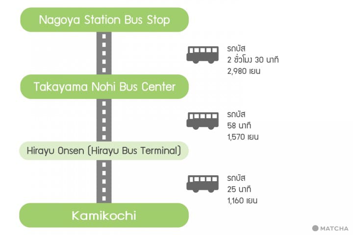แผนที่การเดินทางคามิโคจิ kamikochi access map