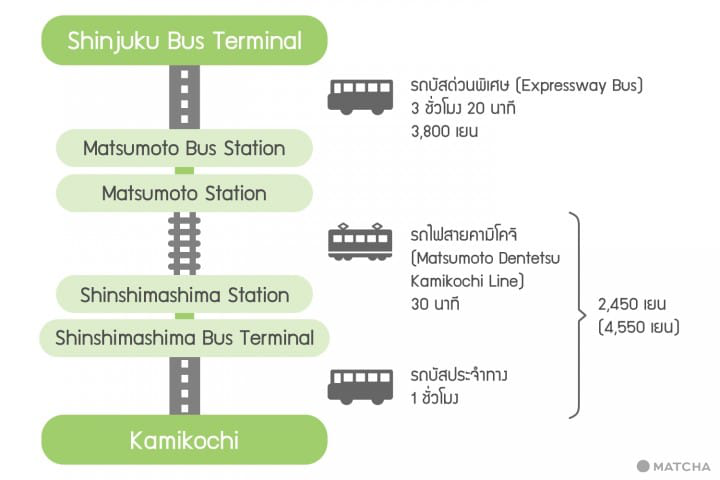 คามิโคจิยูยู การเดินทาง ตั๋ว kamikochi