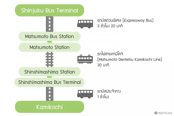 คามิโคจิ kamikochi การเดินทาง เวลารถ