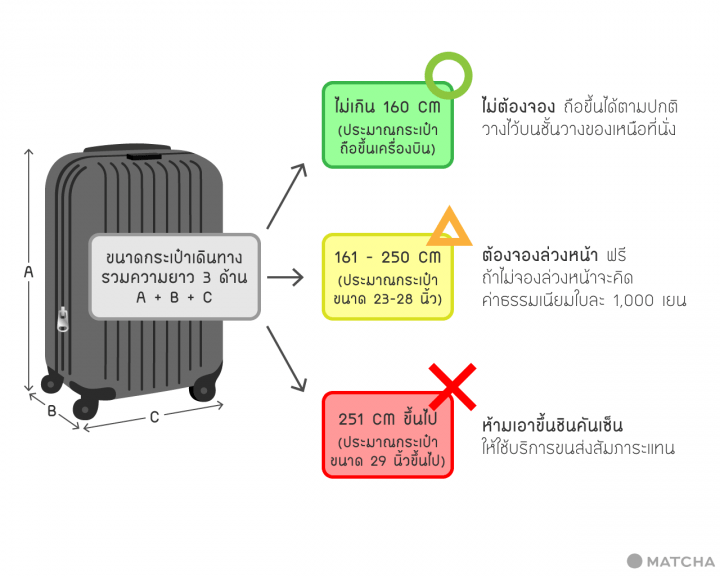 เตรียมตัว! รถไฟชินคันเซ็นจะใช้ระบบจองล่วงหน้าและมีค่าใช้จ่ายสำหรับกระเป๋าเดินทางในปี 2020