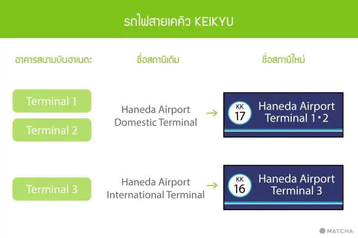 สนามบินฮาเนดะเปลี่ยนชื่ออาคารเทอร์มินอล และสถานีรถไฟ มีนาคม 2020
