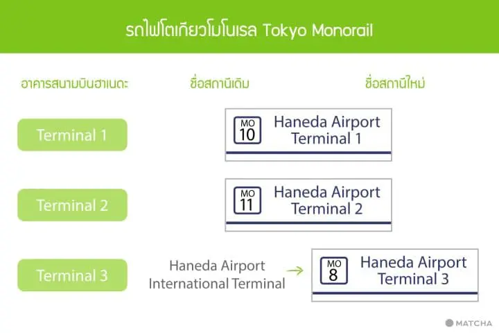 สนามบินฮาเนดะเปลี่ยนชื่ออาคารเทอร์มินอล และสถานีรถไฟ มีนาคม 2020