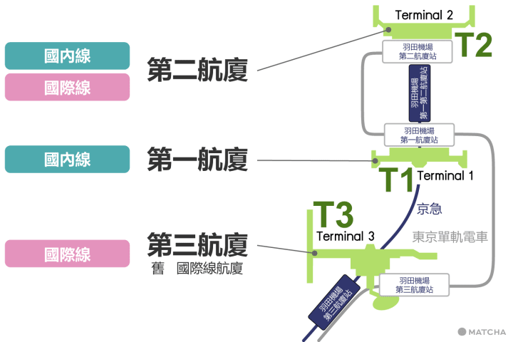 東京羽田機場航廈改名