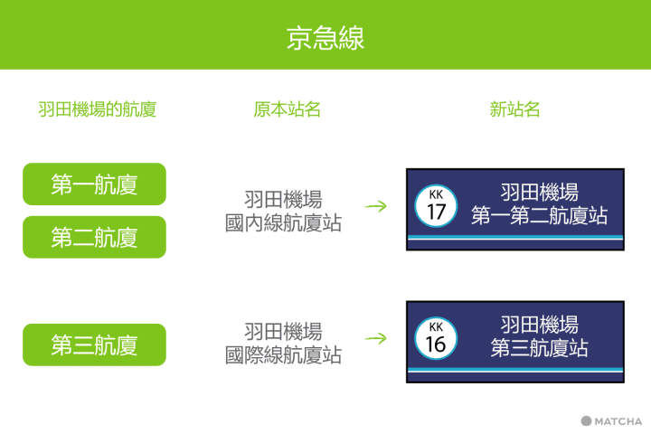 東京羽田機場航廈改名（京急線