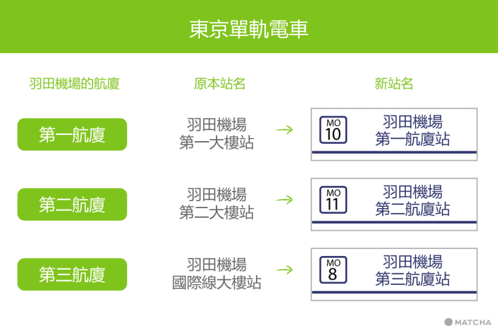 羽田機場國際線不見了？3月改名