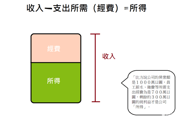 確定申告　條件