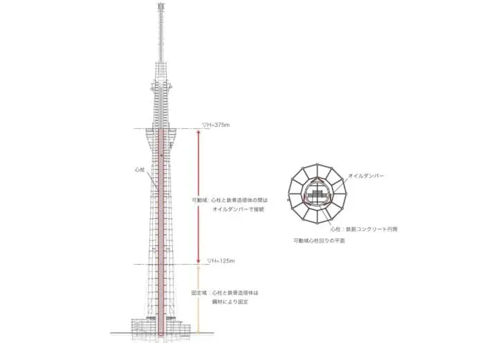 Fusing Tradition And Cutting-Edge Technology! The Secrets Behind Tokyo Skytree®