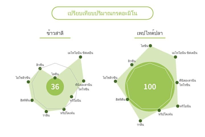 อาหารเสริมจากผู้เชี่ยวชาญเรื่องปลา