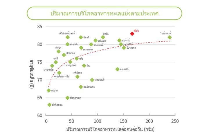 อาหารเสริมจากผู้เชี่ยวชาญเรื่องปลา