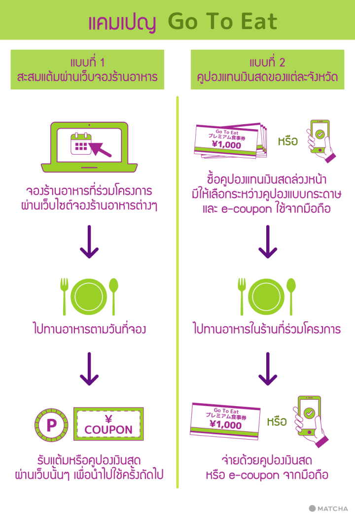 วิธีซื้อและใช้คูปองส่วนลด Go To Eat เวลาไปทานอาหาร