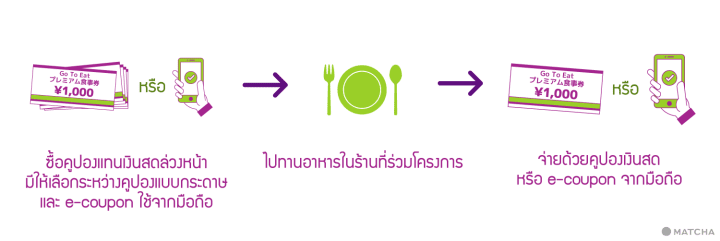 วิธีซื้อและใช้คูปองส่วนลด Go To Eat เวลาไปทานอาหาร