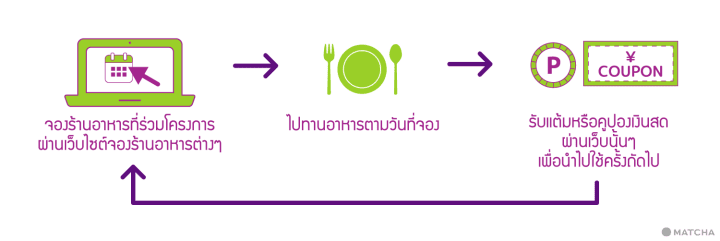 วิธีซื้อและใช้คูปองส่วนลด Go To Eat เวลาไปทานอาหาร