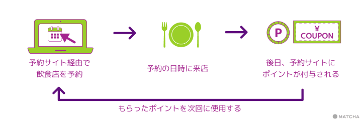 Go To Eat Campaign: Online Reservation Sites, Duration, And More!