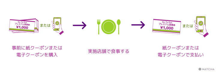 Go To Eat Campaign: Online Reservation Sites, Duration, And More!