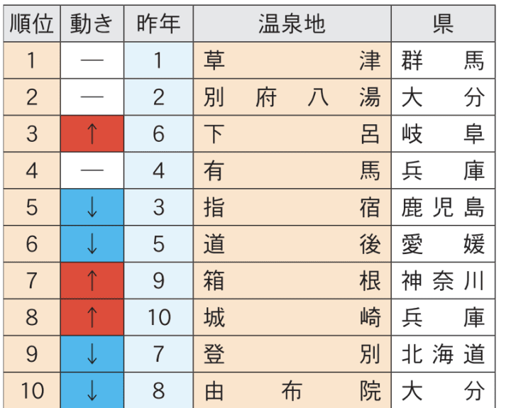 日本溫泉100選票選