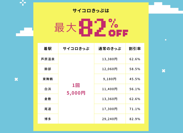 大阪出發!JR西日本旅行 骰子車票