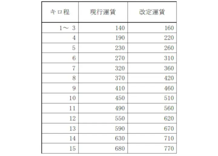 小田急登山電車 車票調漲
