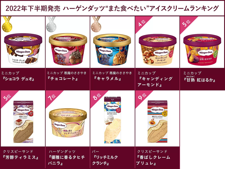 Haagen-Dazs日本哈根達斯 人氣口味票選