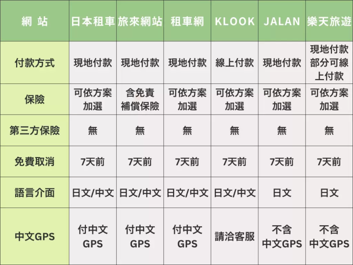 【2023日本租车自驾全攻略】机场租车、线上预约比价、保险说明、自驾游路线懒人包！