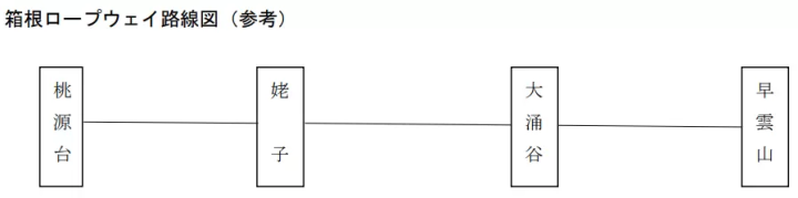 箱根空中纜車 路線
