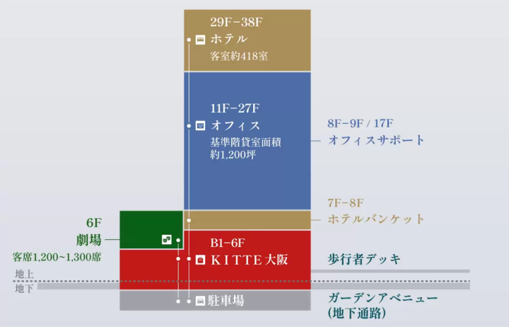 大阪站「JP TOWER 大阪」 樓層
