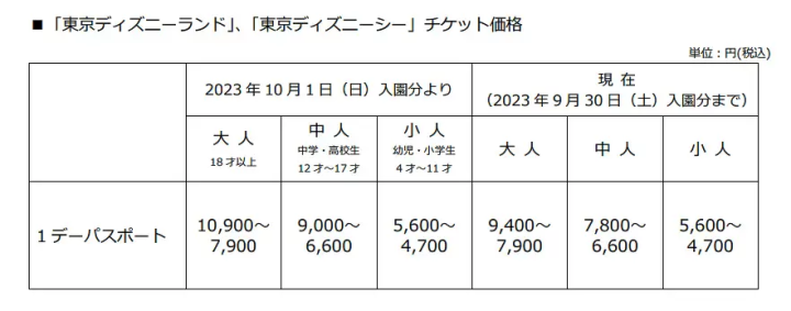 東京迪士尼度假區 票價