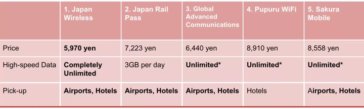 【최신】일본의 포켓 WiFi 렌탈 5사 비교