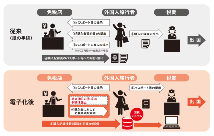 免稅手續電子化