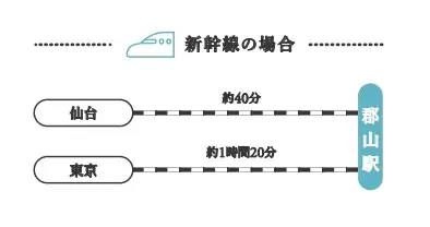 東京から福島県郡山市まで行くには？