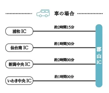 東京から福島県郡山市まで行くには？