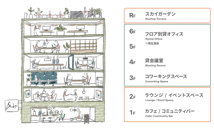 Coworking และพื้นที่ชุมชนสำหรับคนเร่ร่อนทางดิจิทัล “S-TOKYO”