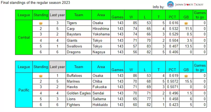 2023 年日本职业棒球决赛结果汇总。 2024 年赛季什么时候开始？
