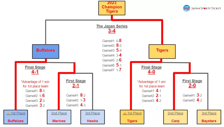 2023 年日本职业棒球决赛结果汇总。 2024 年赛季什么时候开始？